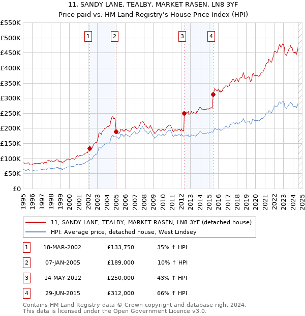 11, SANDY LANE, TEALBY, MARKET RASEN, LN8 3YF: Price paid vs HM Land Registry's House Price Index