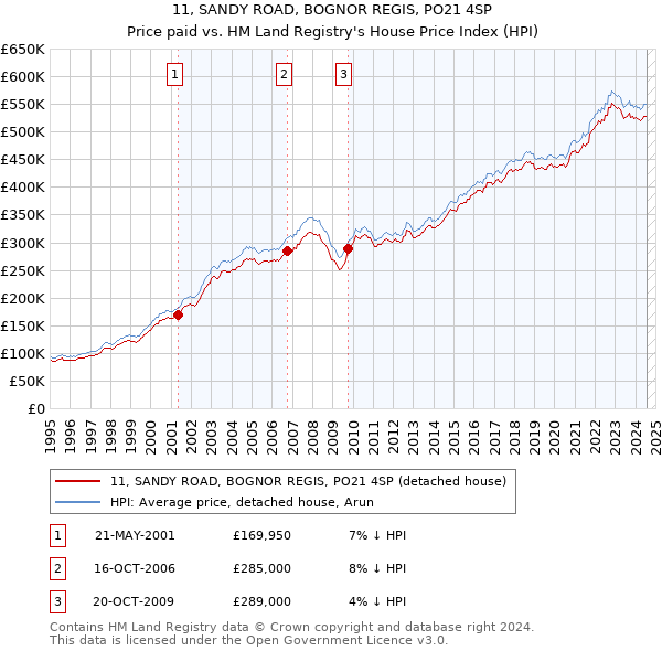 11, SANDY ROAD, BOGNOR REGIS, PO21 4SP: Price paid vs HM Land Registry's House Price Index