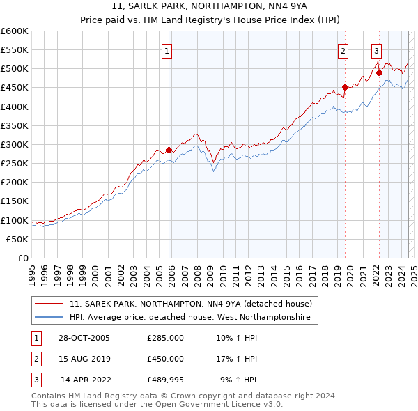 11, SAREK PARK, NORTHAMPTON, NN4 9YA: Price paid vs HM Land Registry's House Price Index