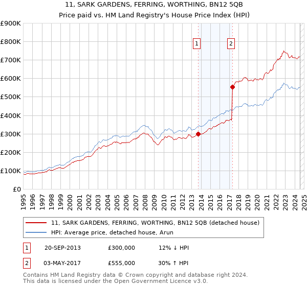 11, SARK GARDENS, FERRING, WORTHING, BN12 5QB: Price paid vs HM Land Registry's House Price Index