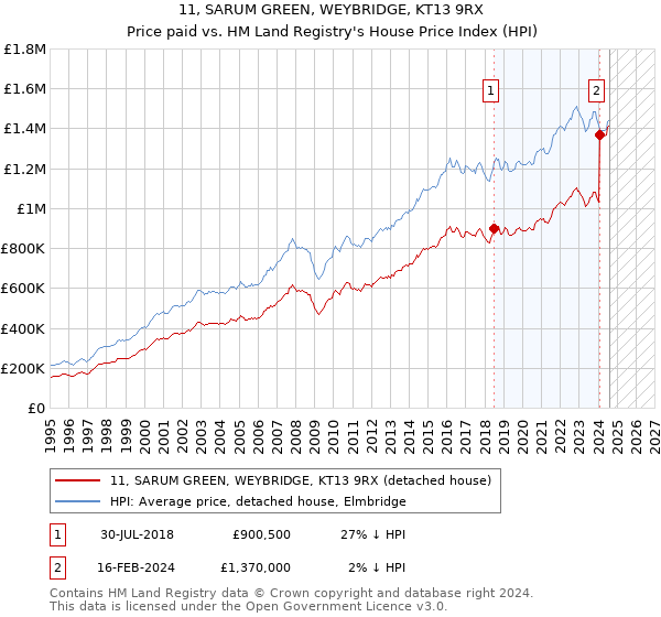 11, SARUM GREEN, WEYBRIDGE, KT13 9RX: Price paid vs HM Land Registry's House Price Index