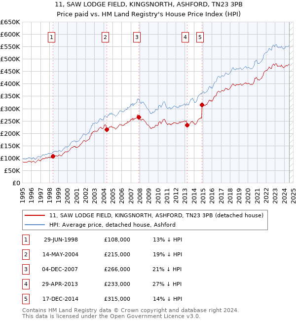 11, SAW LODGE FIELD, KINGSNORTH, ASHFORD, TN23 3PB: Price paid vs HM Land Registry's House Price Index