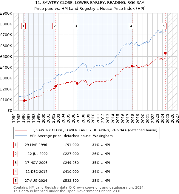 11, SAWTRY CLOSE, LOWER EARLEY, READING, RG6 3AA: Price paid vs HM Land Registry's House Price Index