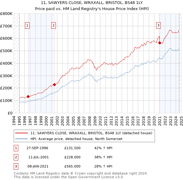 11, SAWYERS CLOSE, WRAXALL, BRISTOL, BS48 1LY: Price paid vs HM Land Registry's House Price Index