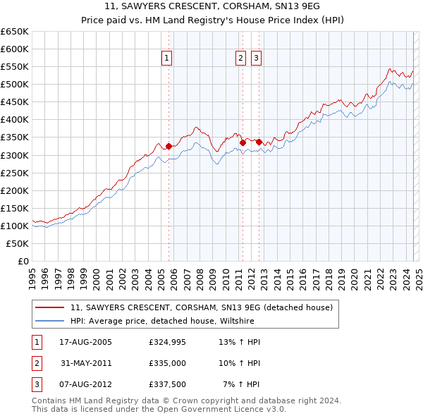 11, SAWYERS CRESCENT, CORSHAM, SN13 9EG: Price paid vs HM Land Registry's House Price Index