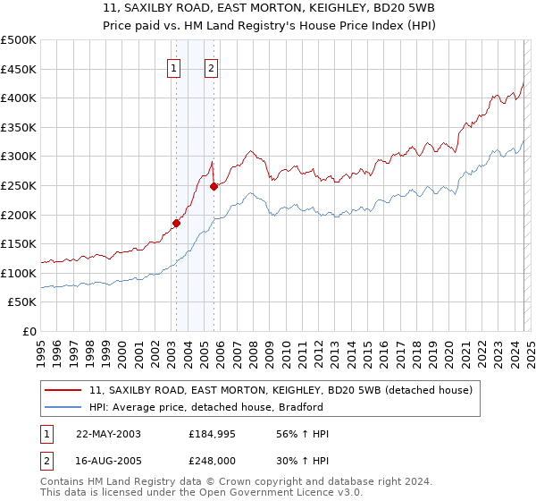 11, SAXILBY ROAD, EAST MORTON, KEIGHLEY, BD20 5WB: Price paid vs HM Land Registry's House Price Index