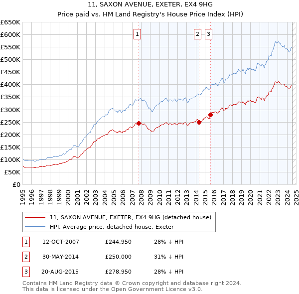 11, SAXON AVENUE, EXETER, EX4 9HG: Price paid vs HM Land Registry's House Price Index