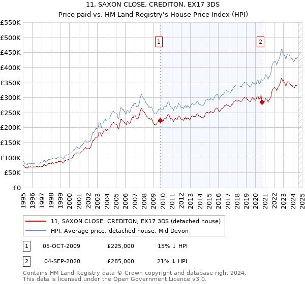 11, SAXON CLOSE, CREDITON, EX17 3DS: Price paid vs HM Land Registry's House Price Index