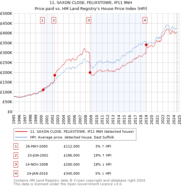 11, SAXON CLOSE, FELIXSTOWE, IP11 9NH: Price paid vs HM Land Registry's House Price Index