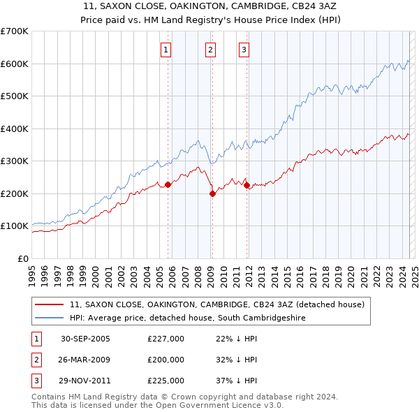 11, SAXON CLOSE, OAKINGTON, CAMBRIDGE, CB24 3AZ: Price paid vs HM Land Registry's House Price Index