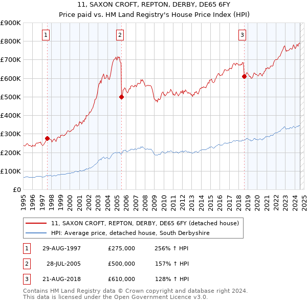 11, SAXON CROFT, REPTON, DERBY, DE65 6FY: Price paid vs HM Land Registry's House Price Index