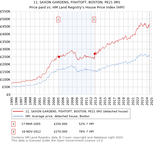 11, SAXON GARDENS, FISHTOFT, BOSTON, PE21 0RS: Price paid vs HM Land Registry's House Price Index