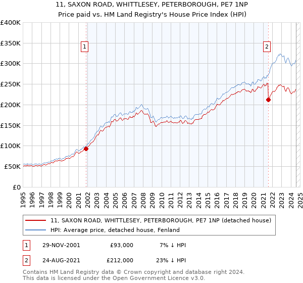 11, SAXON ROAD, WHITTLESEY, PETERBOROUGH, PE7 1NP: Price paid vs HM Land Registry's House Price Index