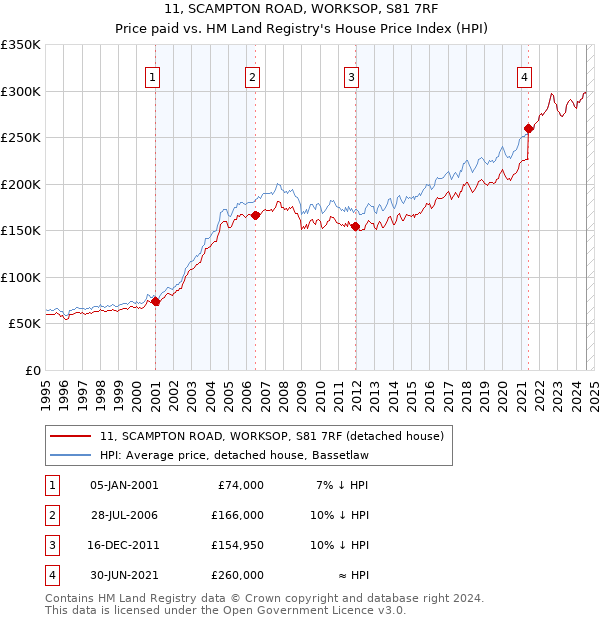 11, SCAMPTON ROAD, WORKSOP, S81 7RF: Price paid vs HM Land Registry's House Price Index