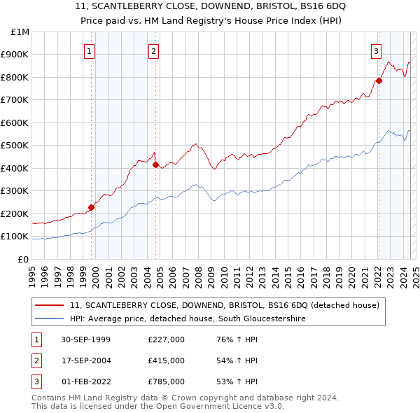 11, SCANTLEBERRY CLOSE, DOWNEND, BRISTOL, BS16 6DQ: Price paid vs HM Land Registry's House Price Index