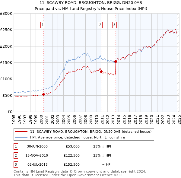 11, SCAWBY ROAD, BROUGHTON, BRIGG, DN20 0AB: Price paid vs HM Land Registry's House Price Index