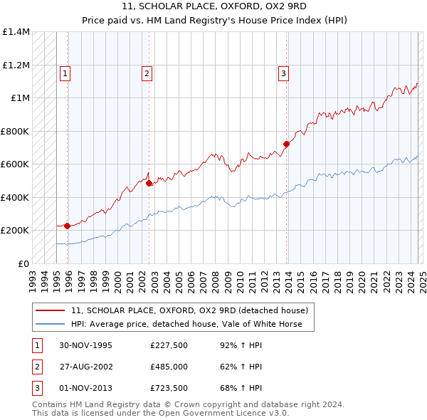 11, SCHOLAR PLACE, OXFORD, OX2 9RD: Price paid vs HM Land Registry's House Price Index