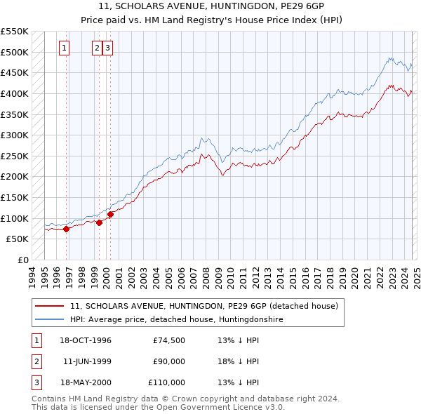 11, SCHOLARS AVENUE, HUNTINGDON, PE29 6GP: Price paid vs HM Land Registry's House Price Index