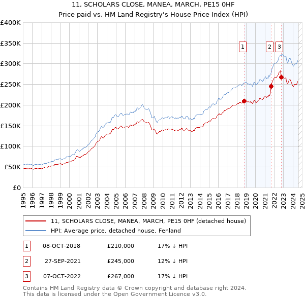 11, SCHOLARS CLOSE, MANEA, MARCH, PE15 0HF: Price paid vs HM Land Registry's House Price Index