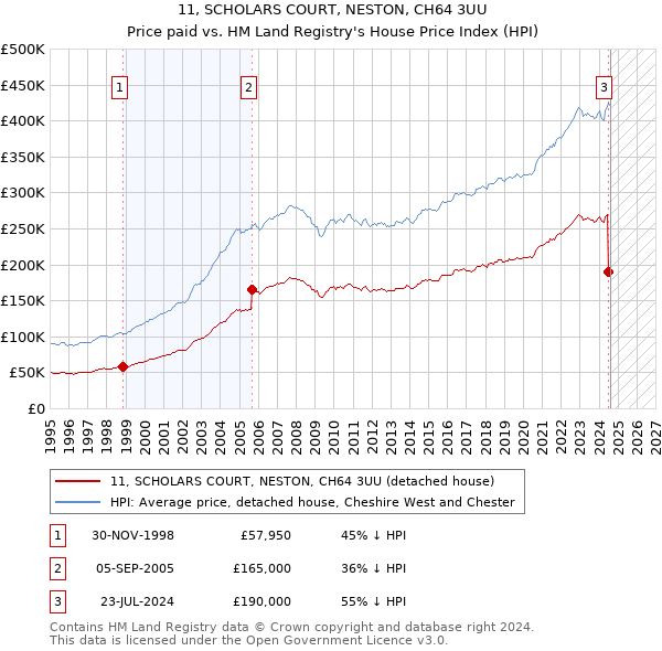 11, SCHOLARS COURT, NESTON, CH64 3UU: Price paid vs HM Land Registry's House Price Index