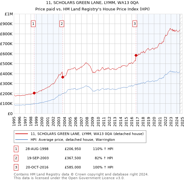 11, SCHOLARS GREEN LANE, LYMM, WA13 0QA: Price paid vs HM Land Registry's House Price Index