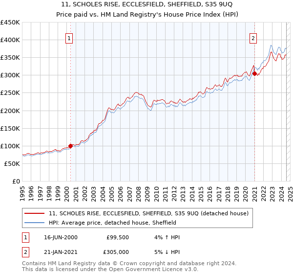 11, SCHOLES RISE, ECCLESFIELD, SHEFFIELD, S35 9UQ: Price paid vs HM Land Registry's House Price Index