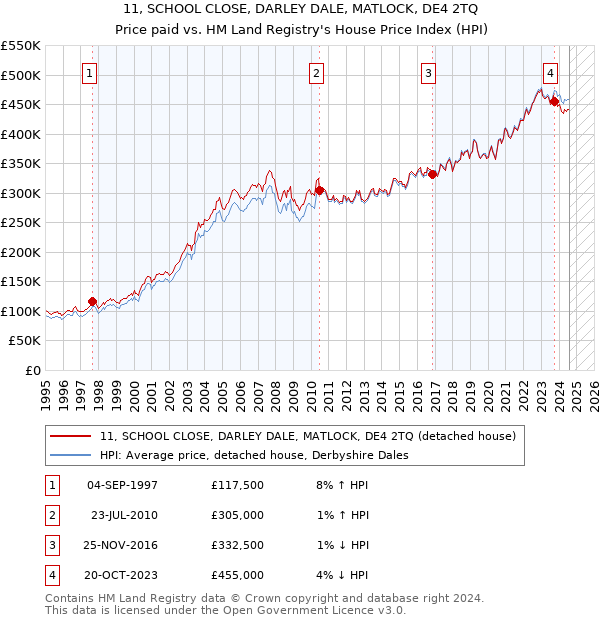 11, SCHOOL CLOSE, DARLEY DALE, MATLOCK, DE4 2TQ: Price paid vs HM Land Registry's House Price Index