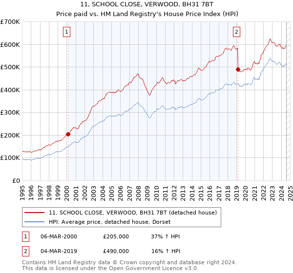 11, SCHOOL CLOSE, VERWOOD, BH31 7BT: Price paid vs HM Land Registry's House Price Index