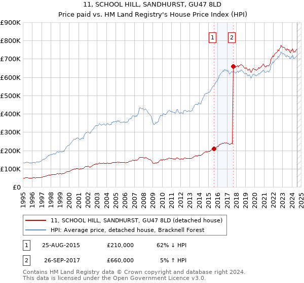 11, SCHOOL HILL, SANDHURST, GU47 8LD: Price paid vs HM Land Registry's House Price Index