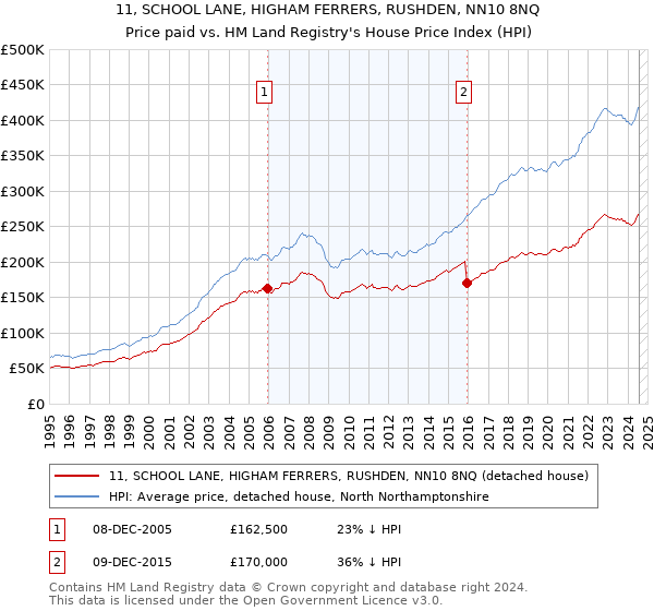 11, SCHOOL LANE, HIGHAM FERRERS, RUSHDEN, NN10 8NQ: Price paid vs HM Land Registry's House Price Index