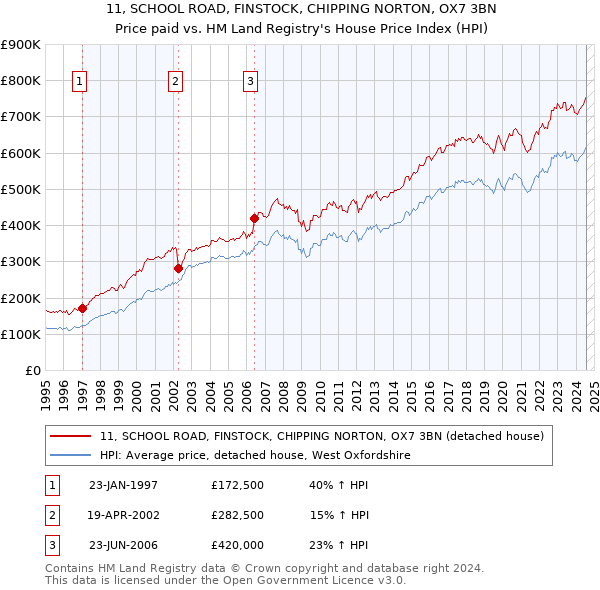 11, SCHOOL ROAD, FINSTOCK, CHIPPING NORTON, OX7 3BN: Price paid vs HM Land Registry's House Price Index