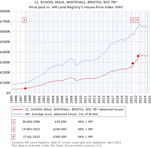 11, SCHOOL WALK, WHITEHALL, BRISTOL, BS5 7BY: Price paid vs HM Land Registry's House Price Index