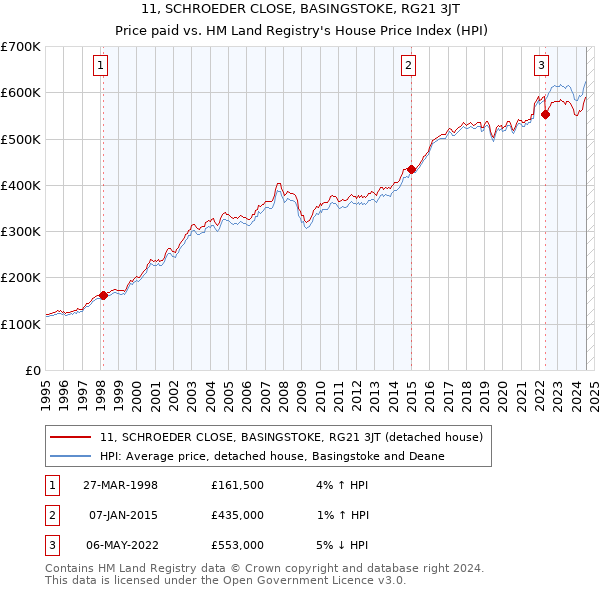 11, SCHROEDER CLOSE, BASINGSTOKE, RG21 3JT: Price paid vs HM Land Registry's House Price Index