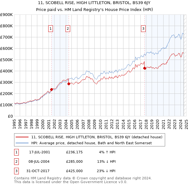 11, SCOBELL RISE, HIGH LITTLETON, BRISTOL, BS39 6JY: Price paid vs HM Land Registry's House Price Index