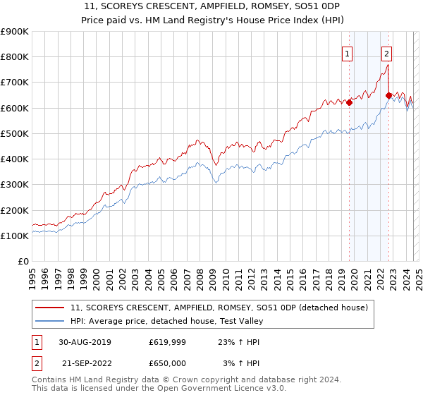 11, SCOREYS CRESCENT, AMPFIELD, ROMSEY, SO51 0DP: Price paid vs HM Land Registry's House Price Index