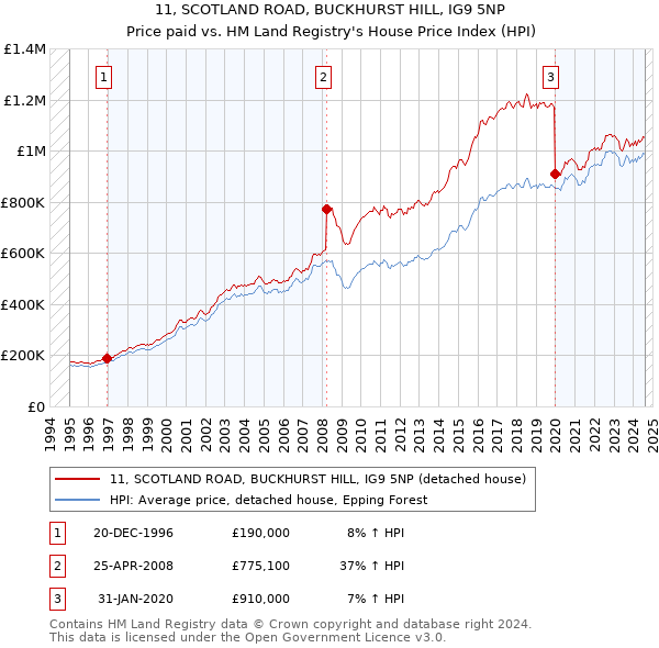 11, SCOTLAND ROAD, BUCKHURST HILL, IG9 5NP: Price paid vs HM Land Registry's House Price Index