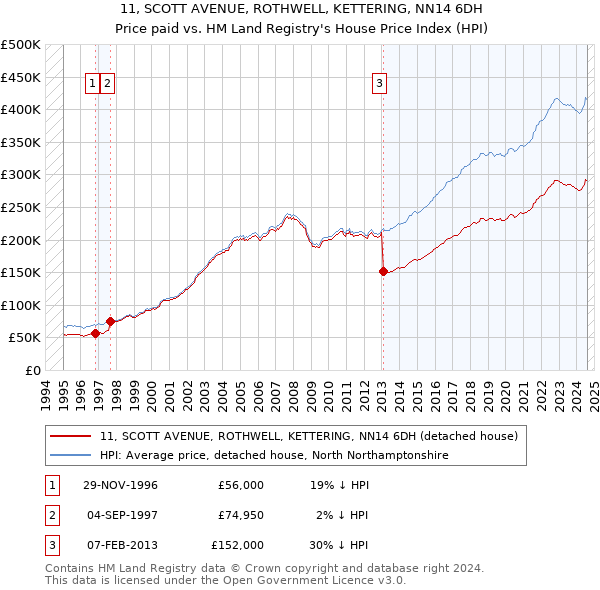 11, SCOTT AVENUE, ROTHWELL, KETTERING, NN14 6DH: Price paid vs HM Land Registry's House Price Index