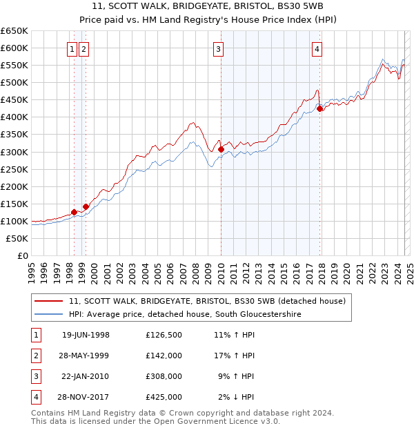 11, SCOTT WALK, BRIDGEYATE, BRISTOL, BS30 5WB: Price paid vs HM Land Registry's House Price Index