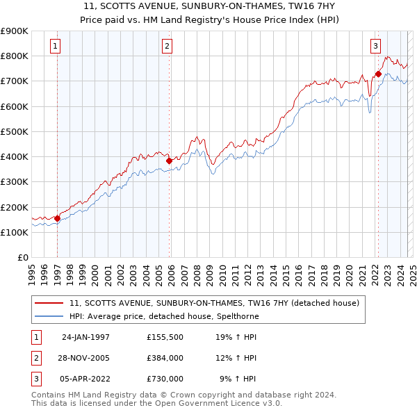 11, SCOTTS AVENUE, SUNBURY-ON-THAMES, TW16 7HY: Price paid vs HM Land Registry's House Price Index