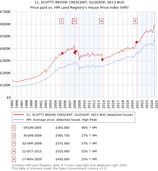 11, SCOTTY BROOK CRESCENT, GLOSSOP, SK13 8UG: Price paid vs HM Land Registry's House Price Index