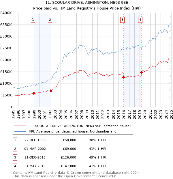 11, SCOULAR DRIVE, ASHINGTON, NE63 9SE: Price paid vs HM Land Registry's House Price Index