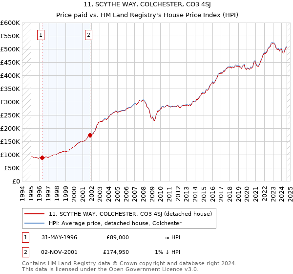 11, SCYTHE WAY, COLCHESTER, CO3 4SJ: Price paid vs HM Land Registry's House Price Index