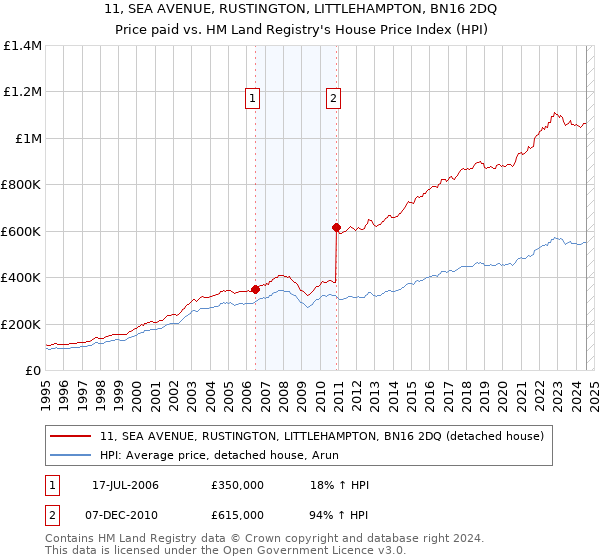 11, SEA AVENUE, RUSTINGTON, LITTLEHAMPTON, BN16 2DQ: Price paid vs HM Land Registry's House Price Index