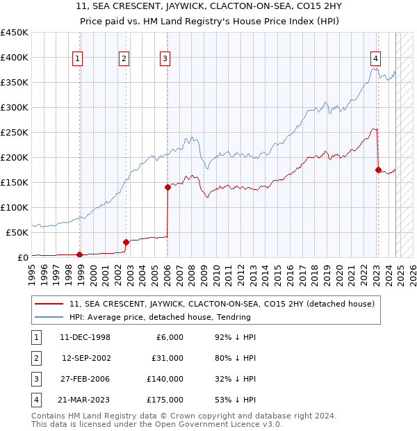 11, SEA CRESCENT, JAYWICK, CLACTON-ON-SEA, CO15 2HY: Price paid vs HM Land Registry's House Price Index