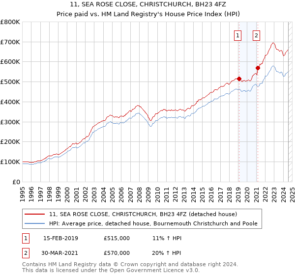 11, SEA ROSE CLOSE, CHRISTCHURCH, BH23 4FZ: Price paid vs HM Land Registry's House Price Index