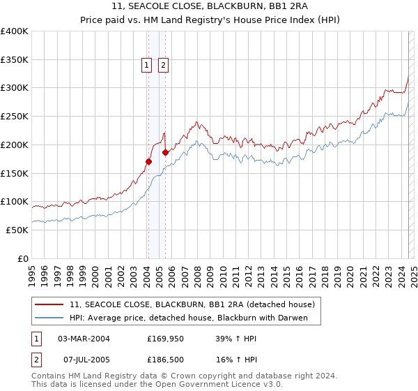 11, SEACOLE CLOSE, BLACKBURN, BB1 2RA: Price paid vs HM Land Registry's House Price Index