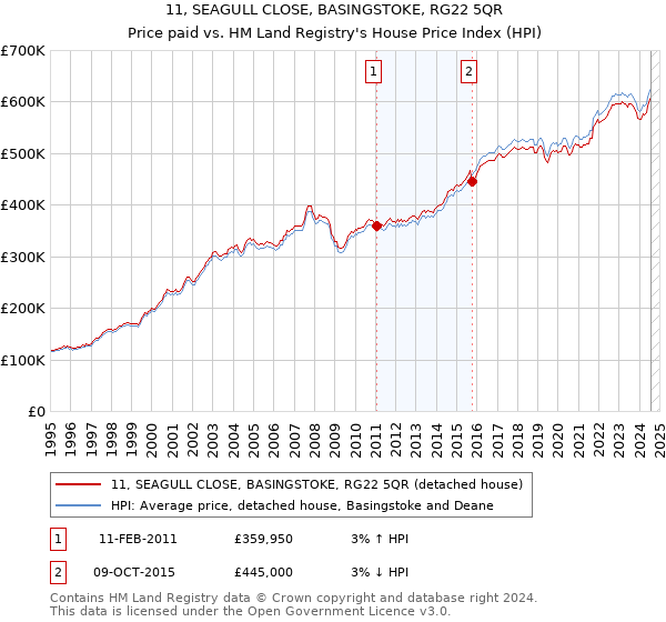 11, SEAGULL CLOSE, BASINGSTOKE, RG22 5QR: Price paid vs HM Land Registry's House Price Index