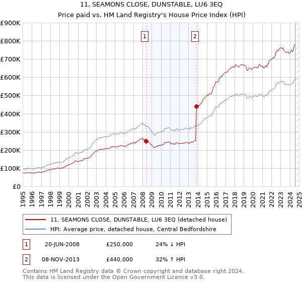 11, SEAMONS CLOSE, DUNSTABLE, LU6 3EQ: Price paid vs HM Land Registry's House Price Index