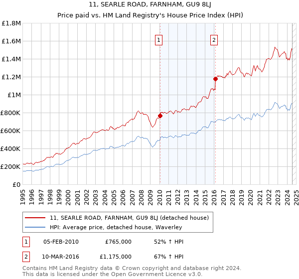 11, SEARLE ROAD, FARNHAM, GU9 8LJ: Price paid vs HM Land Registry's House Price Index