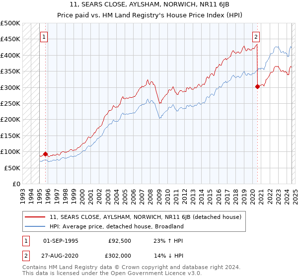 11, SEARS CLOSE, AYLSHAM, NORWICH, NR11 6JB: Price paid vs HM Land Registry's House Price Index